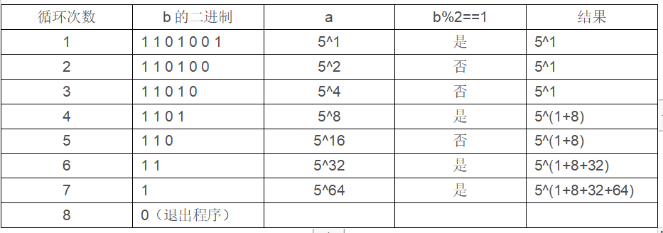 C++快速幂详解例题