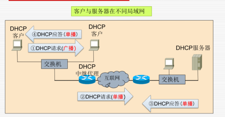 DHCP中继