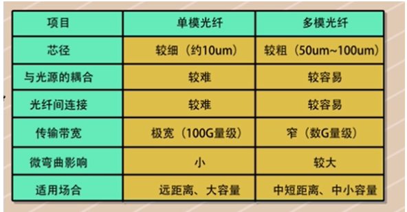 光纤通信工程-光纤介绍（一）