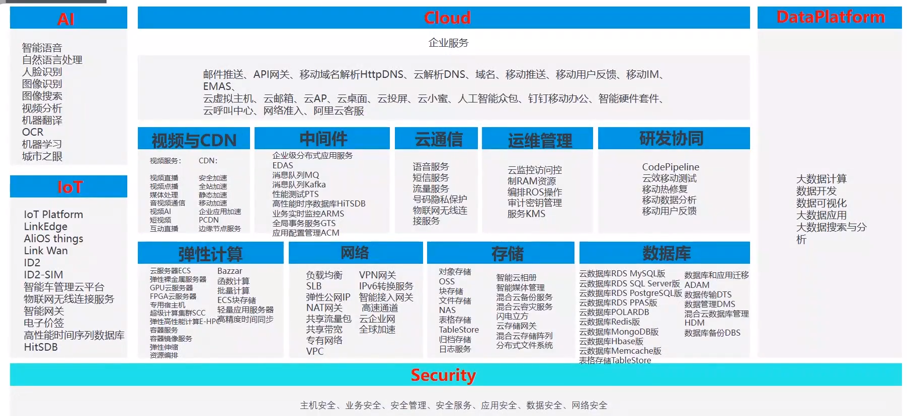 阿里云整体架构
