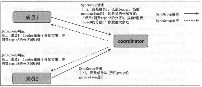 rebalance同步分配方案流程