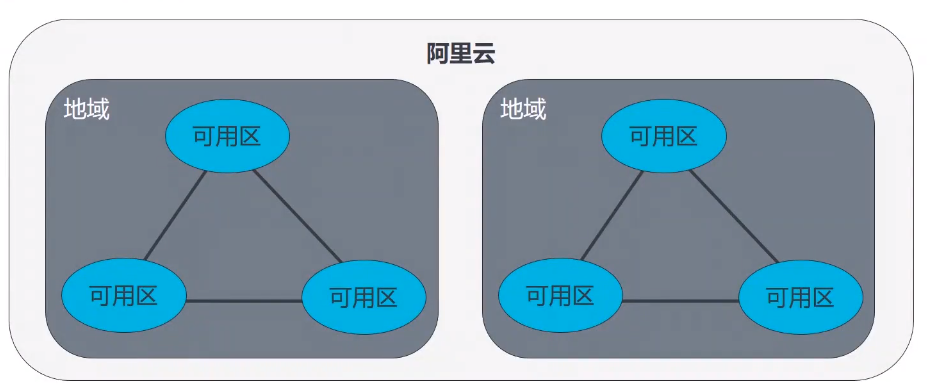 地域和可用区 Dream Heheda的博客 Csdn博客 地域和可用区