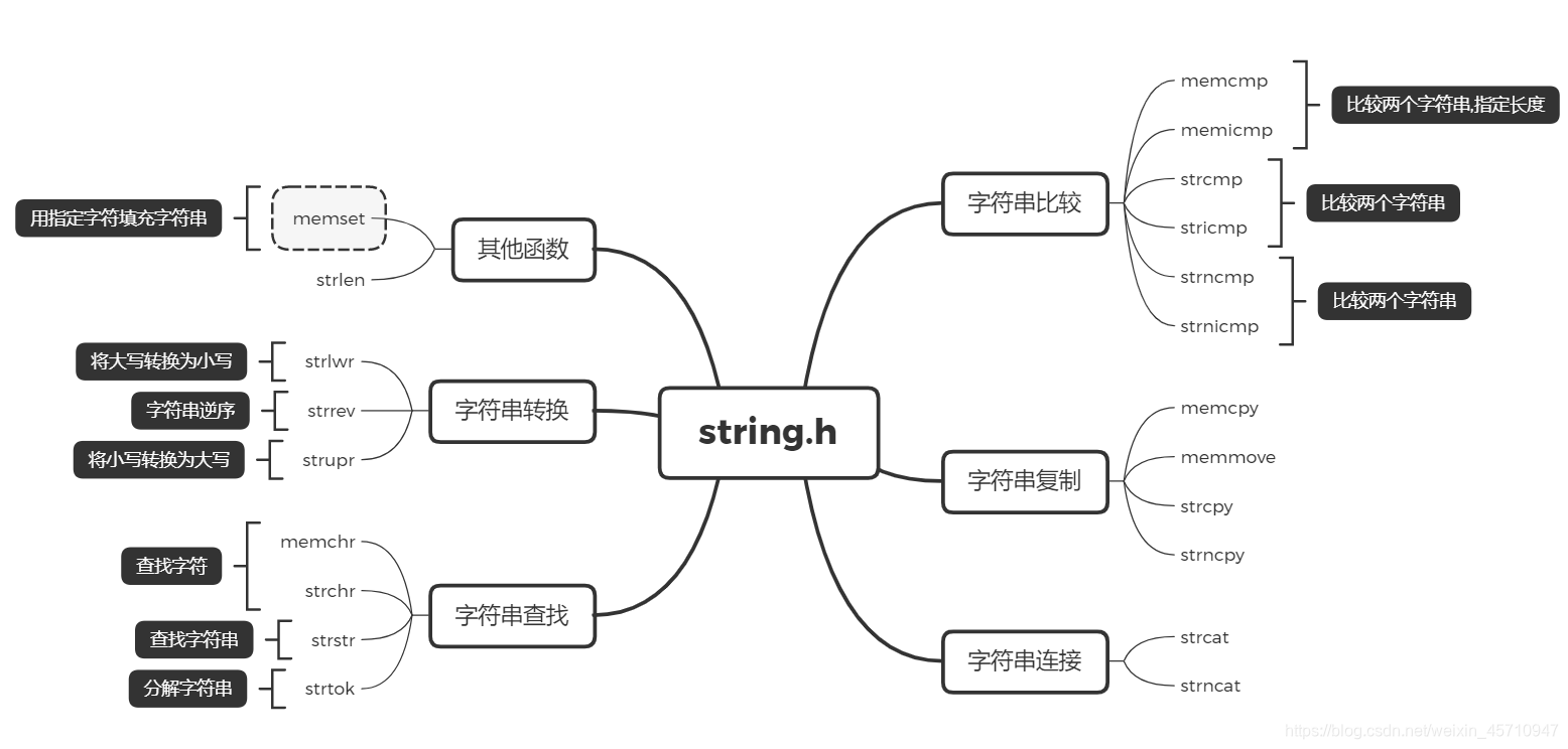 c++ string.h库函数的使用_c语言string.h在c++中使用-CSDN博客