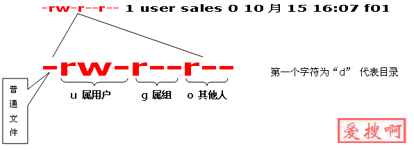 chmod [-cfvR] [--help] [--version] [who] [+ | - | =] [mode] 文件名