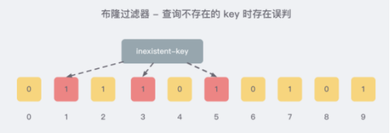 Redis  布隆过滤器问题