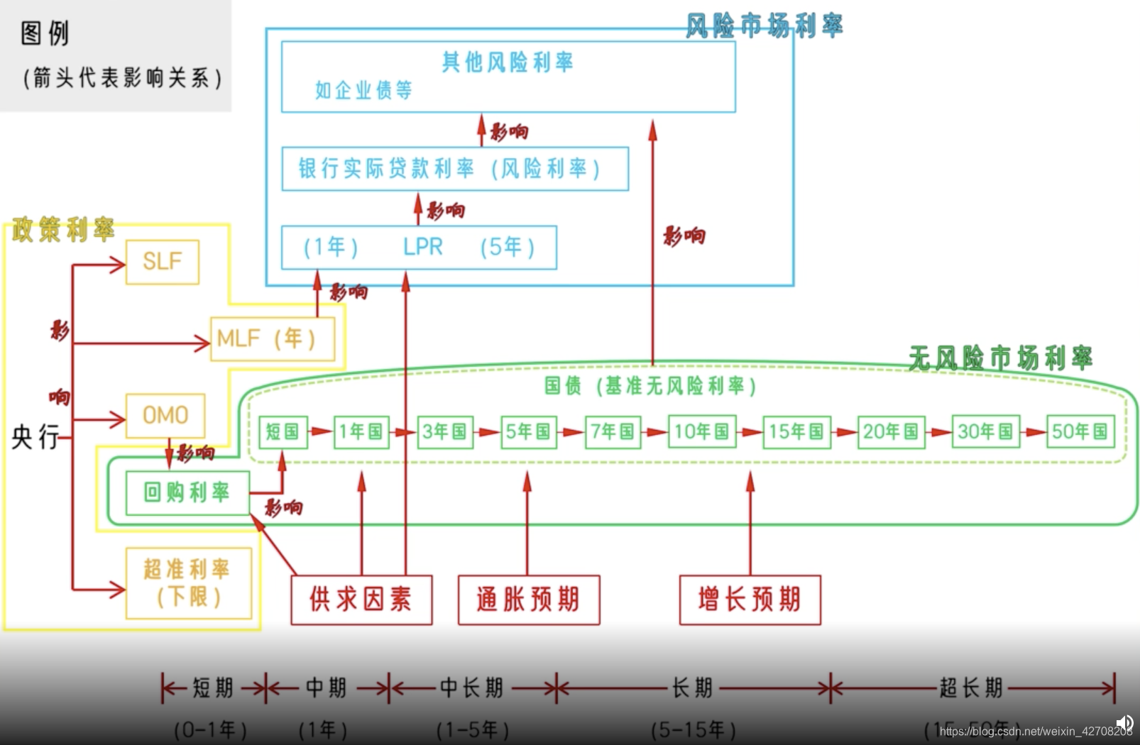 利率图