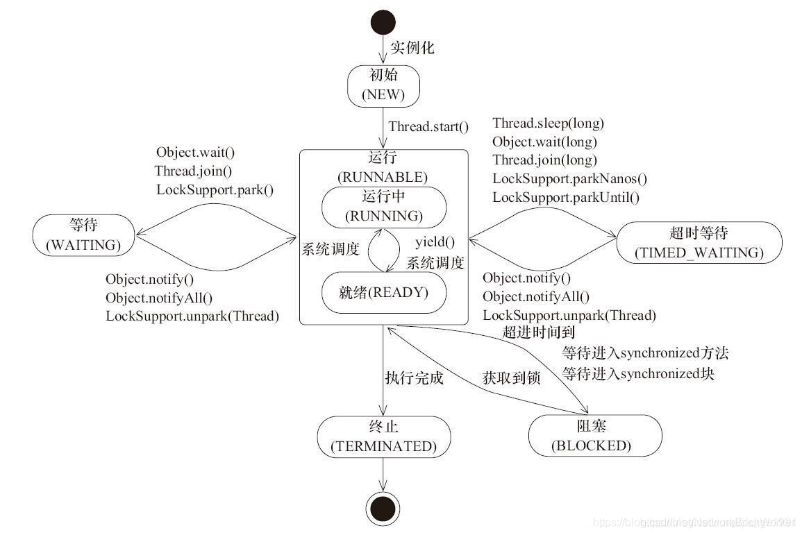 Java线程状态变迁