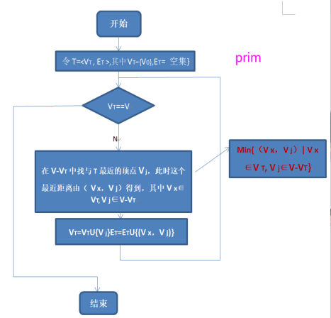 三,实验要求 1)完成带权图的存储和两种算法对应的最小生成树的生成.