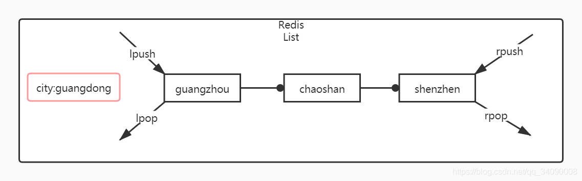 [外链图片转存失败,源站可能有防盗链机制,建议将图片保存下来直接上传(img-eEGzddDn-1618412848347)(D:\chencan\img\redis\redis_list.png)]