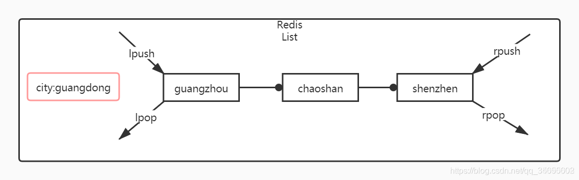 [外链图片转存失败,源站可能有防盗链机制,建议将图片保存下来直接上传(img-eEGzddDn-1618412848347)(D:\chencan\img\redis\redis_list.png)]