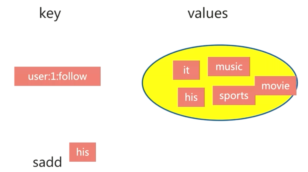 [外链图片转存失败,源站可能有防盗链机制,建议将图片保存下来直接上传(img-UA1VkOy9-1618412848348)(D:\chencan\img\redis\redis_set.png)]