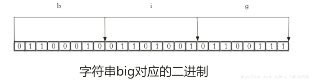 [外链图片转存失败,源站可能有防盗链机制,建议将图片保存下来直接上传(img-AzZHLTz8-1618412848350)(D:\chencan\img\redis\bitmap.png)]