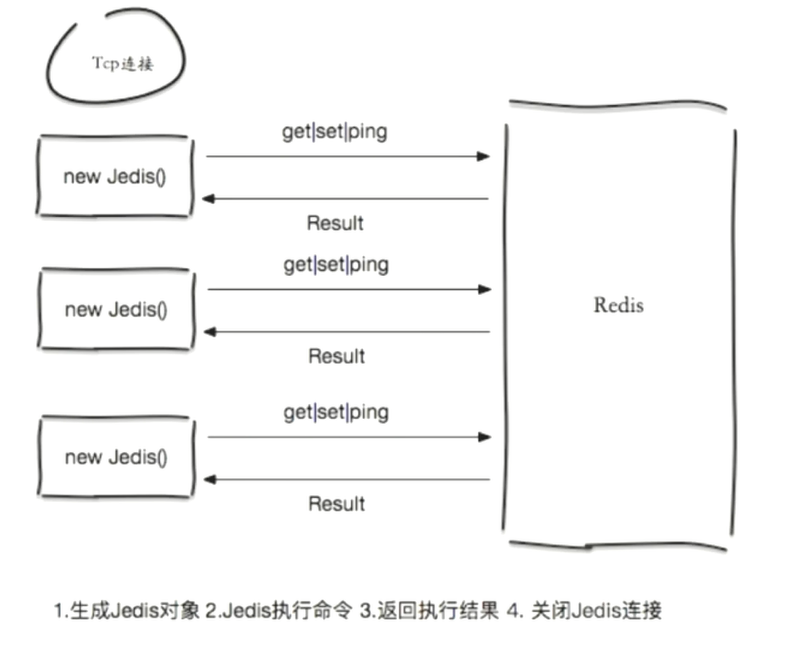 [外链图片转存失败,源站可能有防盗链机制,建议将图片保存下来直接上传(img-zeXTMKFk-1618412848351)(D:\chencan\img\redis\jedis.png)]