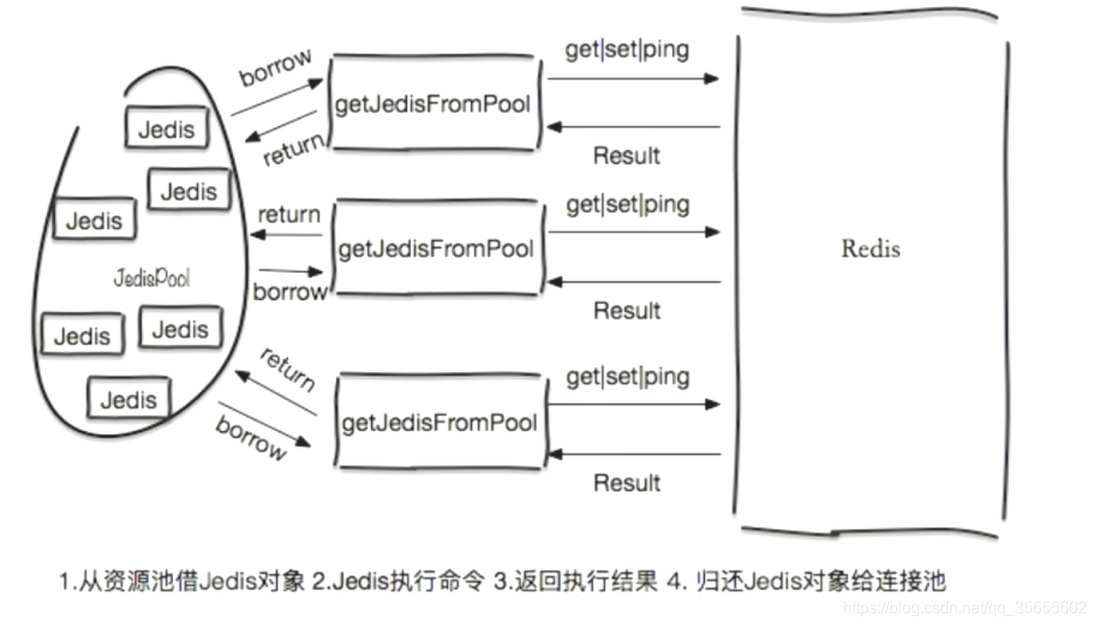 [外链图片转存失败,源站可能有防盗链机制,建议将图片保存下来直接上传(img-RrP27KWd-1618412848352)(D:\chencan\img\redis\jedisPool.png)]