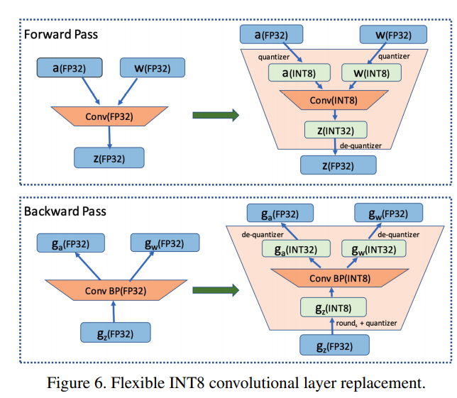 Unified INT8 Training的pipeline