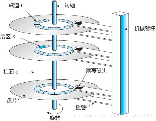 硬盘的结构