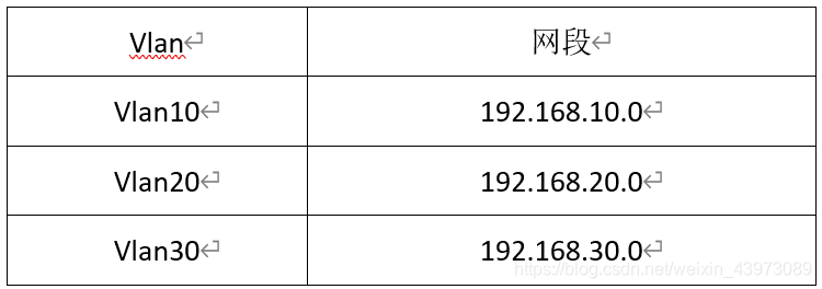 Vlan10	192.168.10.0
Vlan20	192.168.20.0
Vlan30	192.168.30.0