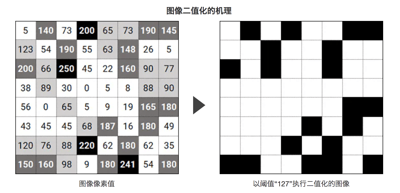 opencv 图像二值化处理 