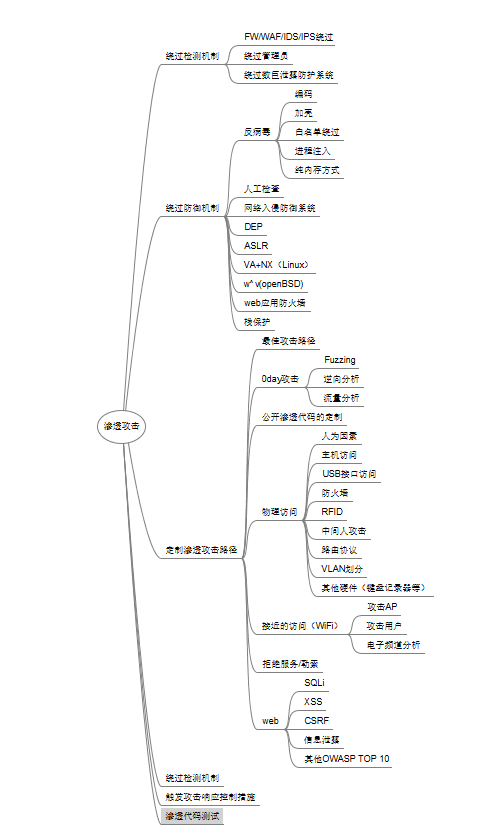 渗透测试PTES标准流程（超详细）_Dikeo的博客-CSDN博客_ptes渗透测试