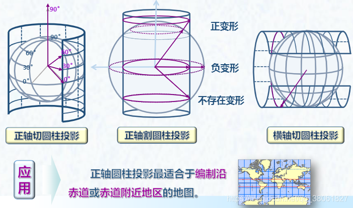 圆柱投影