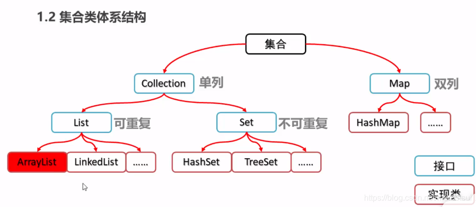 【java笔记】集合List，ArrayList，LinkedList