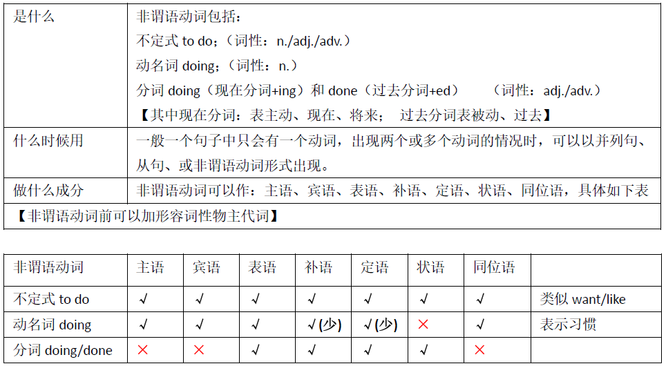 二十五 非谓语动词 作主语 戒掉情绪的tester的博客 Csdn博客