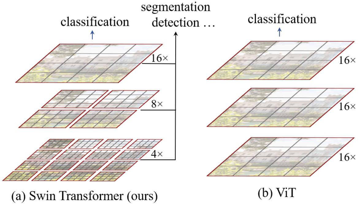 屠榜swintransformer