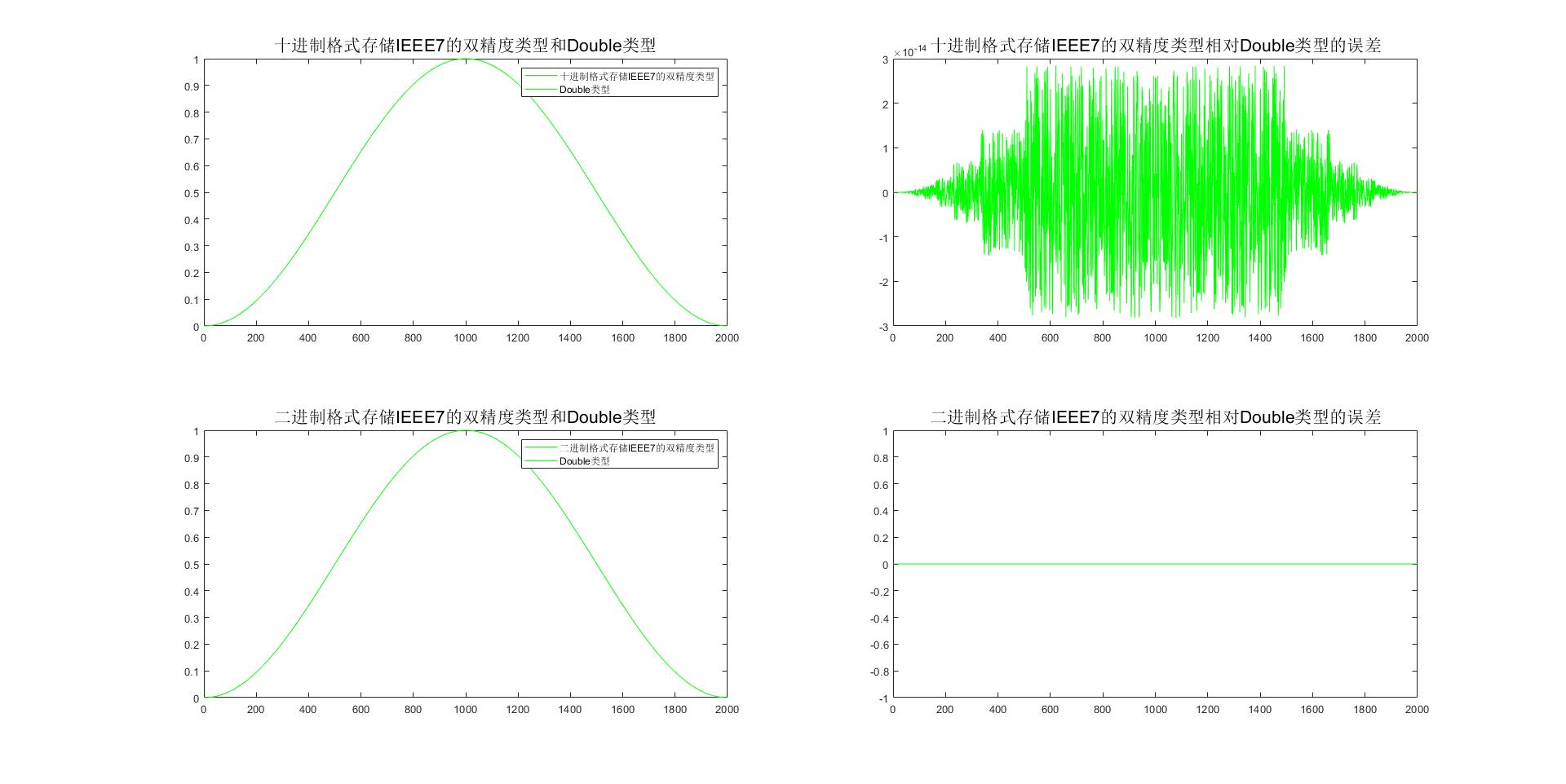 Double类型浮点数和IEEE754双精度格式互相转换的实现方式