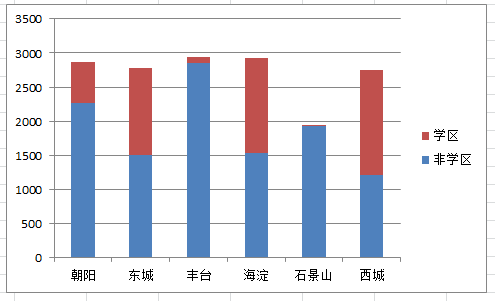 excel常见统计图表汇总