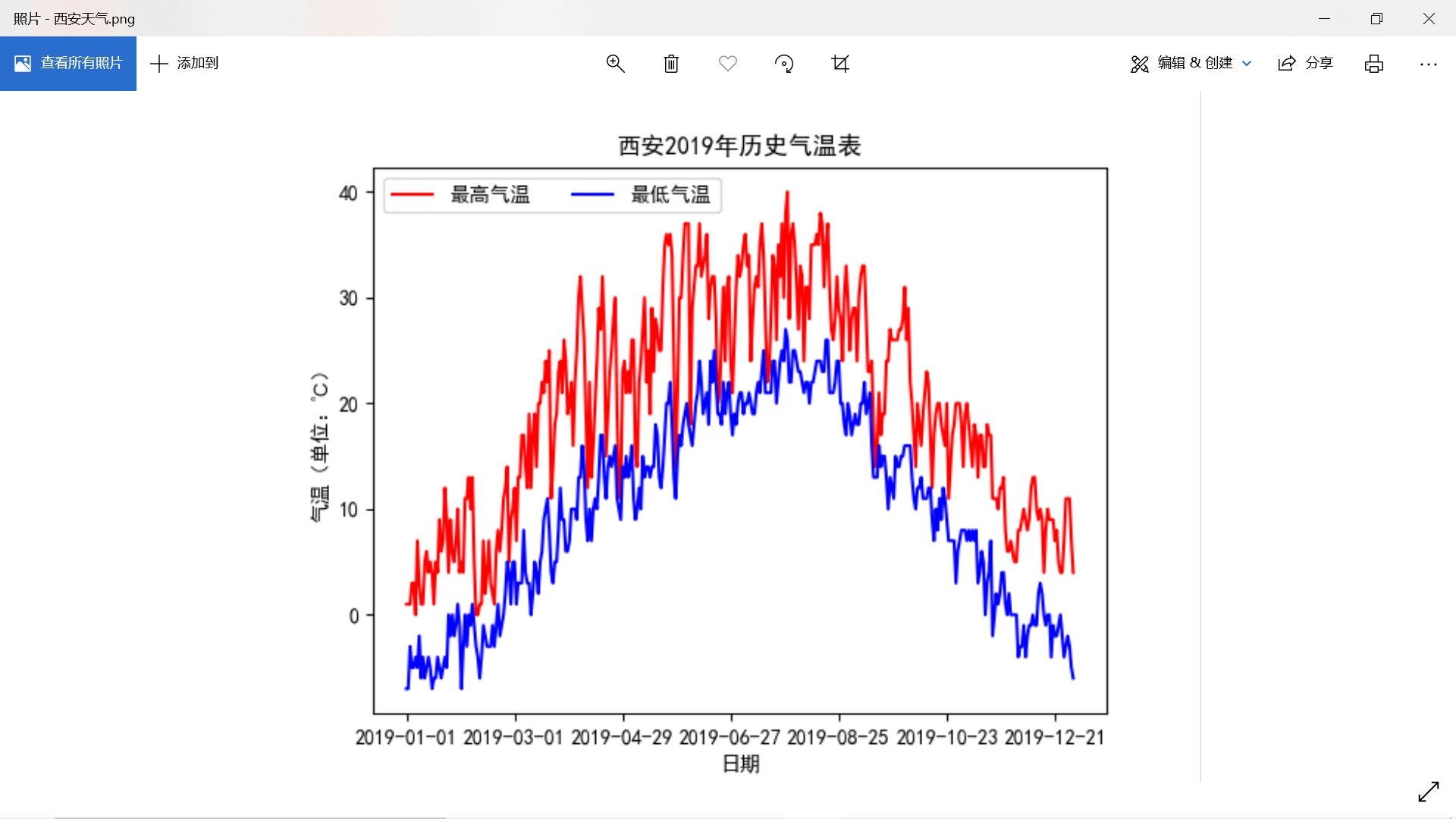 最后绘制出的全年气温折线图