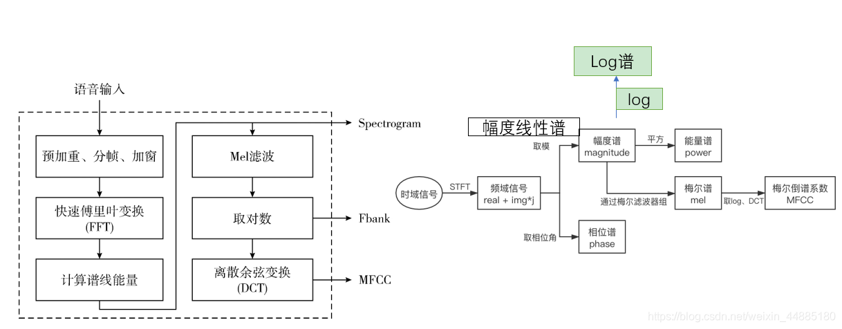 语音特征：mfcc、fbank和语谱图概述