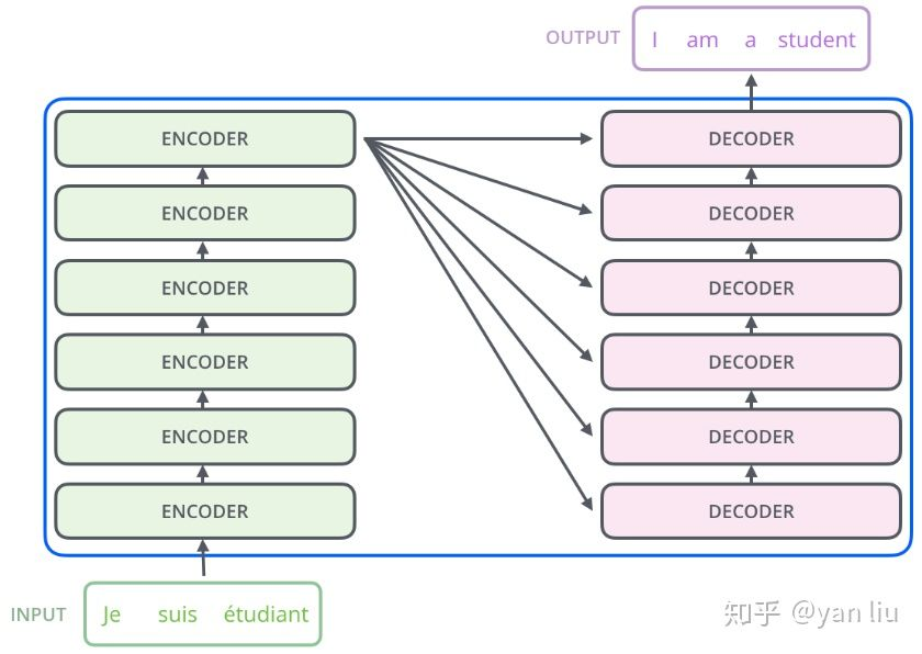 encoder / decoder = 6 * block