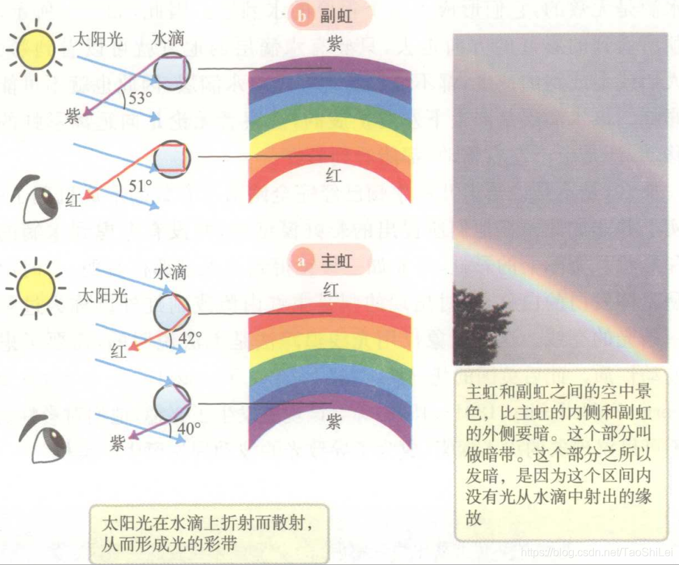 彩虹原理 折射图图片