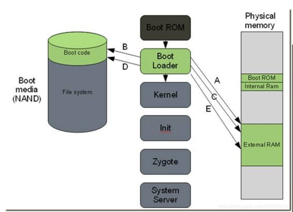 The Android boot process from power on_when no ,the system will be able ...