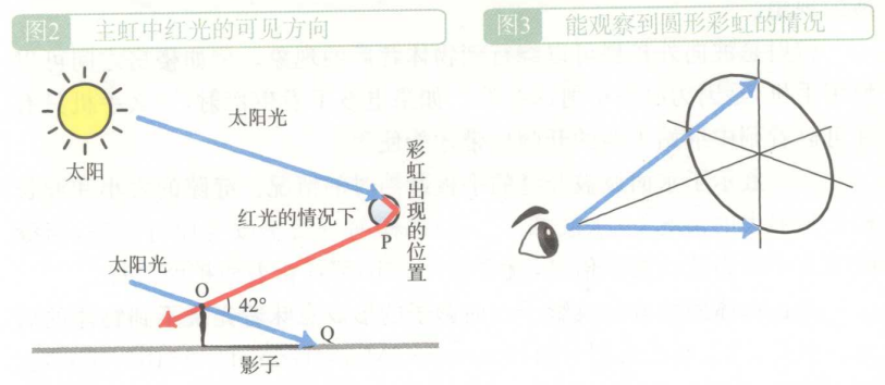可见方向