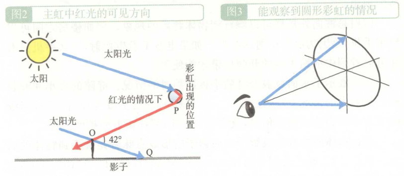 三棱镜彩虹原理图图片