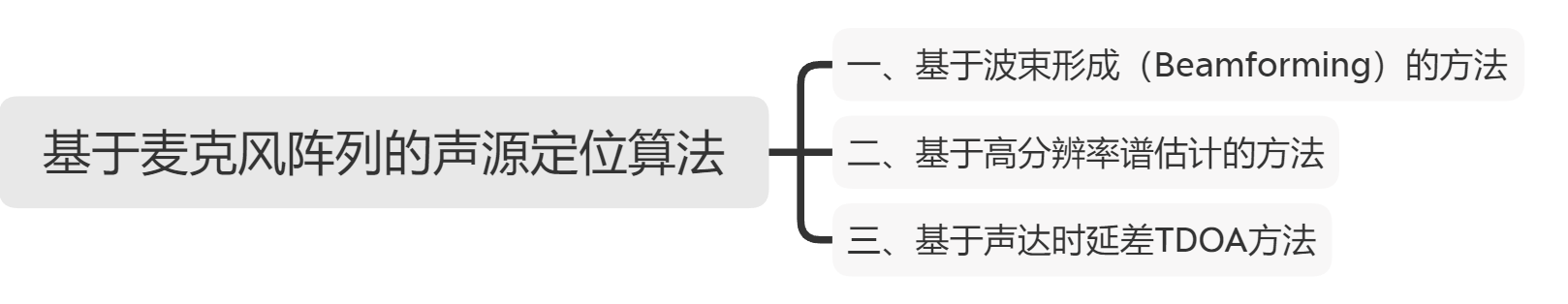 基于麦克风阵列的声源定位算法主要分类