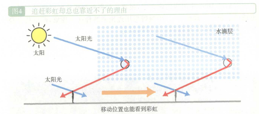 彩虹原理图解图片