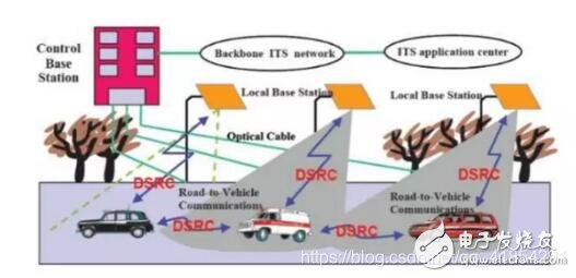 Dsrc与lte V2x的区别简述 Zolty Csdn博客 V2x和dsrc Dsrc与lte V2x的区别简述 Zolty Csdn博客 V2x和dsrc