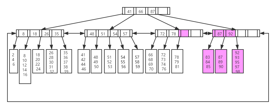 数据结构与索引-- mysql InnoDB存储引擎索引