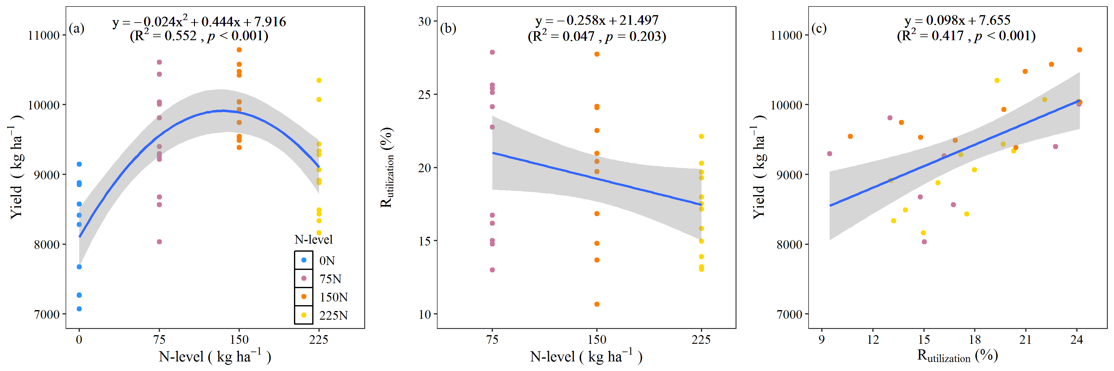 r语言散点图趋势线标注