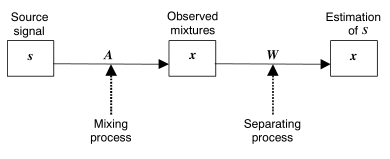 图2 盲源分离模型