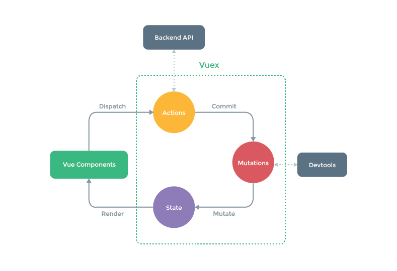 如何开始了解一个新知识（Vuex）