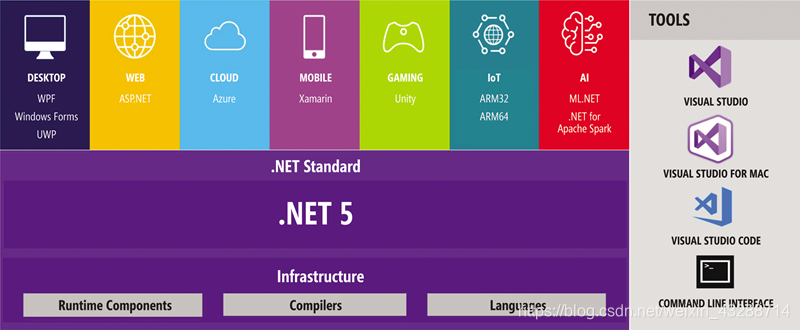.NET 5