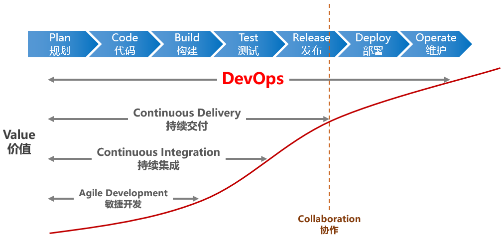 DevOps及DevOps常用的工具介绍