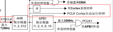 STM32滴答时钟[直接用寄存器]