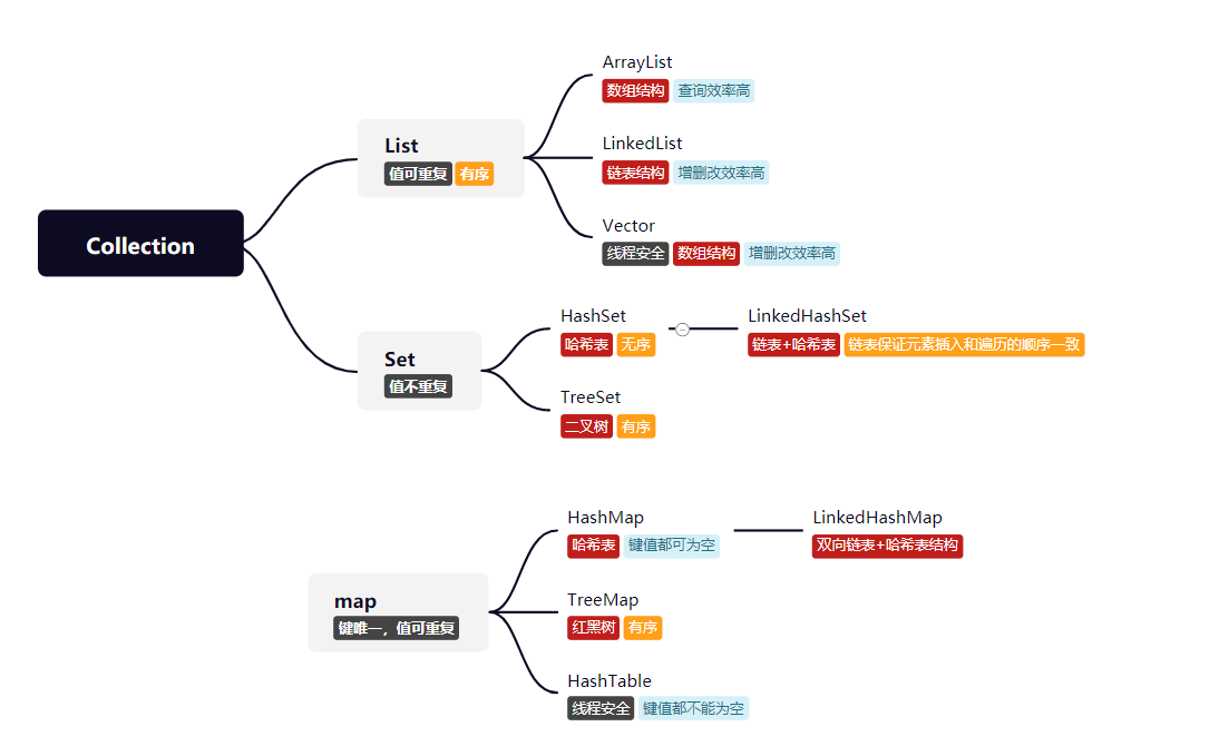 Summary of the usage of List and Set and Map in Collection - Programmer ...