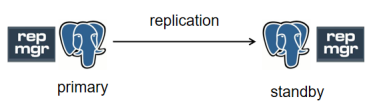 Repmgr主从架构图
