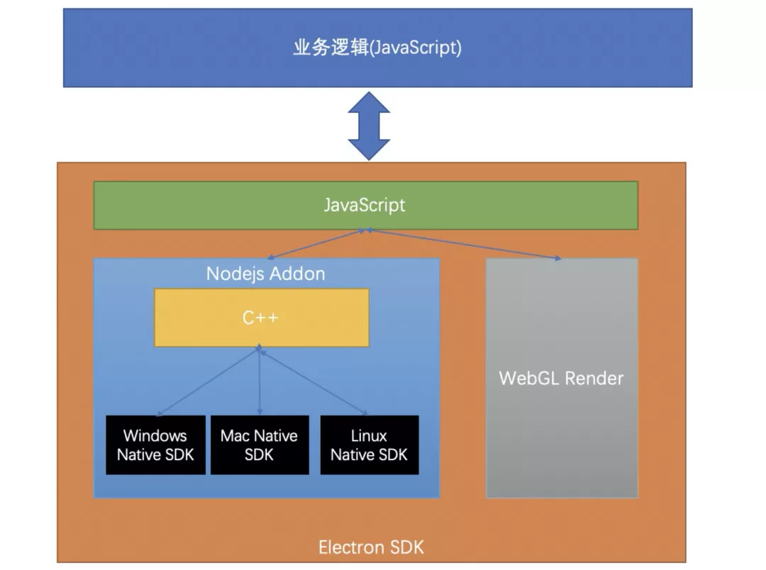 如何用 Electron + WebRTC 开发一个跨平台的视频会议应用