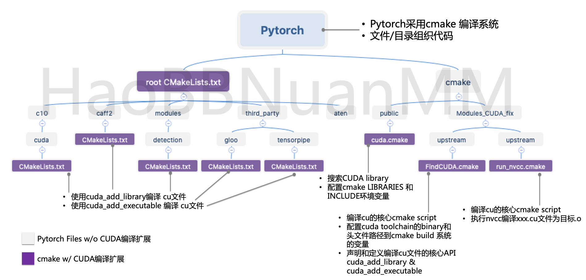 【架构分析】pytorch cuda 编译扩展解析_cuda add executable-CSDN博客